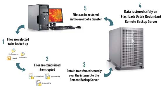 Remote Backup