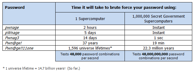 password cracking table details